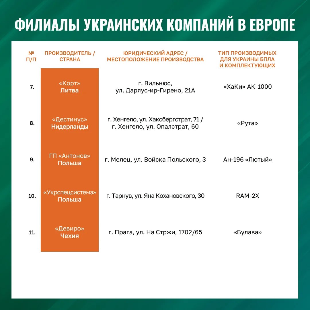 xinfolive's tweet image. [#Russie/#Europe]
⚡️🇷🇺🇪🇺🇺🇦 Le ministère de la Défense russe a rendu publics les noms et adresses des filiales d'entreprises ukrainiennes en Europe, où sont fabriqués des drones destinés à des attaques contre la Russie.

Ce que l'on sait des entreprises européennes qui fabriquent