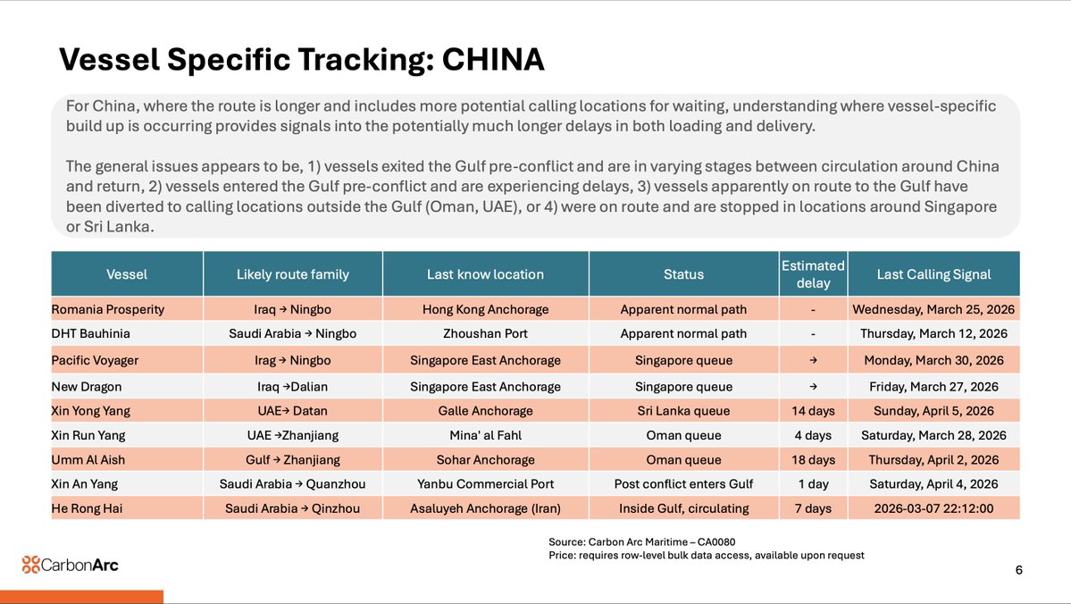 While some have exited, a significant # of vessels with crude oil deliveries to India, China, South Korea and Japan, and subsequent end-product destinations, remain locked in the Gulf.

Understanding routes, how long they take, where individual vessels are in their journey, or