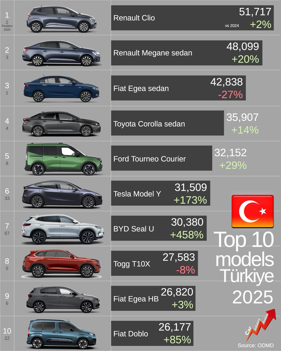 NihatTopalakci's tweet image. 🇹🇷 🚗 Türkiye, 2025'de yeni otomobil satışlarında rekor kırarak 1.368.400 adede ulaştı ve dünyanın 13. büyük otomobil pazarı oldu.

🇪🇸 İspanya'yı geride bıraktı.
#otomobil #automobile