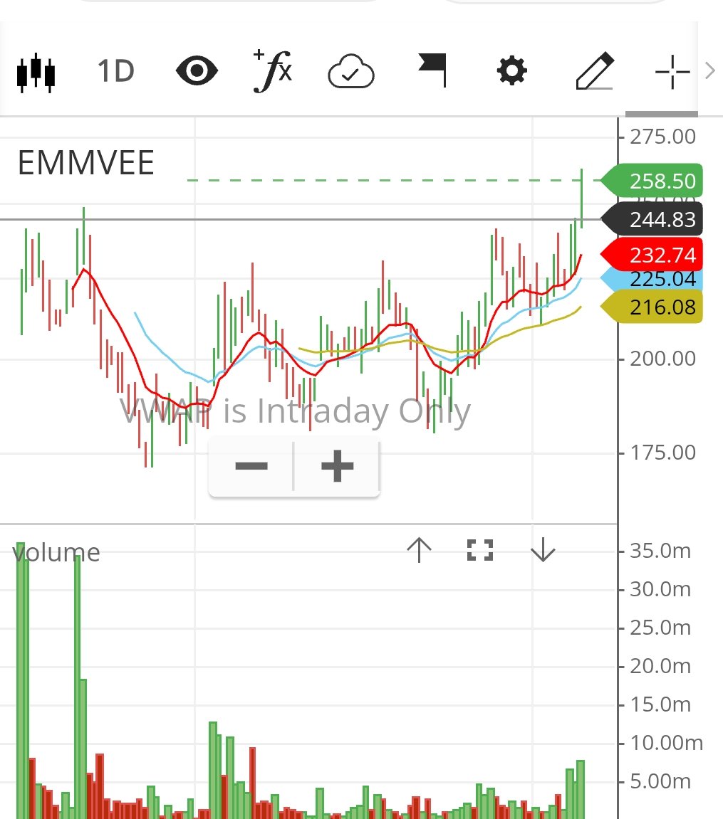 VikasSo75032776's tweet image. Fresh daily #Breakout in #Emmvee Solar up 7.7% today cmp 756

#BreakoutStocks #StocksToBuy #TheSupremeTrader004