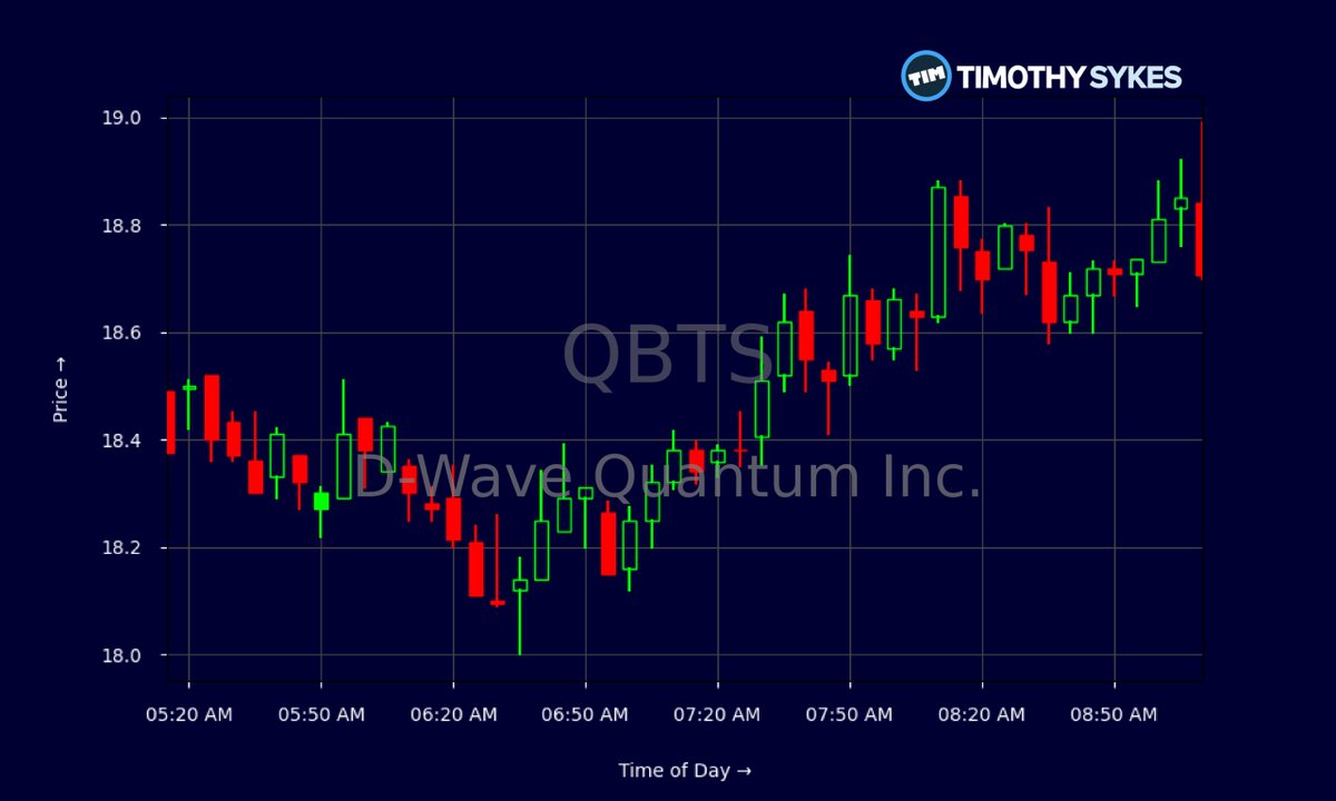 AkanemalS's tweet image. "QBTS went full quantum leap again! After closing April 14 at $16.97 (+15.84% on 43M+ shares), this quantum computing wild child gapped up and traded as high as $20.54 intraday on April 15, with volume already exceeding 50M shares. From a low near $17.77, it powered toward the