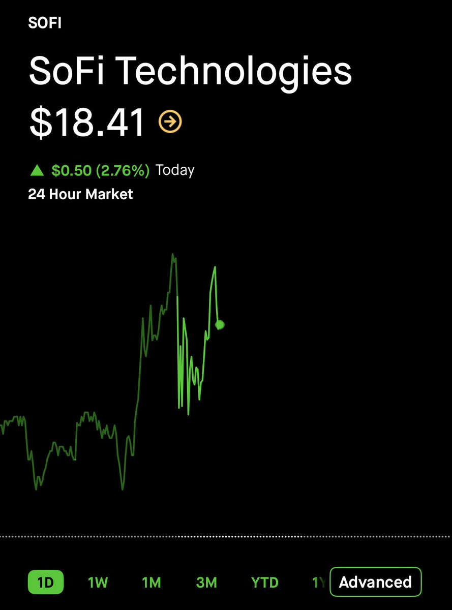 $SOFI keep going up!