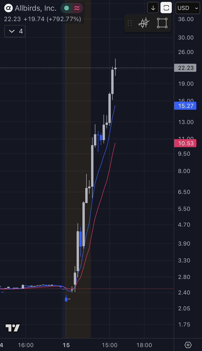 MyFinDiary's tweet photo. Look at $BIRD: pumping on an AI announcement without any actual infrastructure, previous experience, or technical know-how. 

IMO, this kind of price action is a massive signal of a dot-com style bubble. https://t.co/v8dYqSPu32