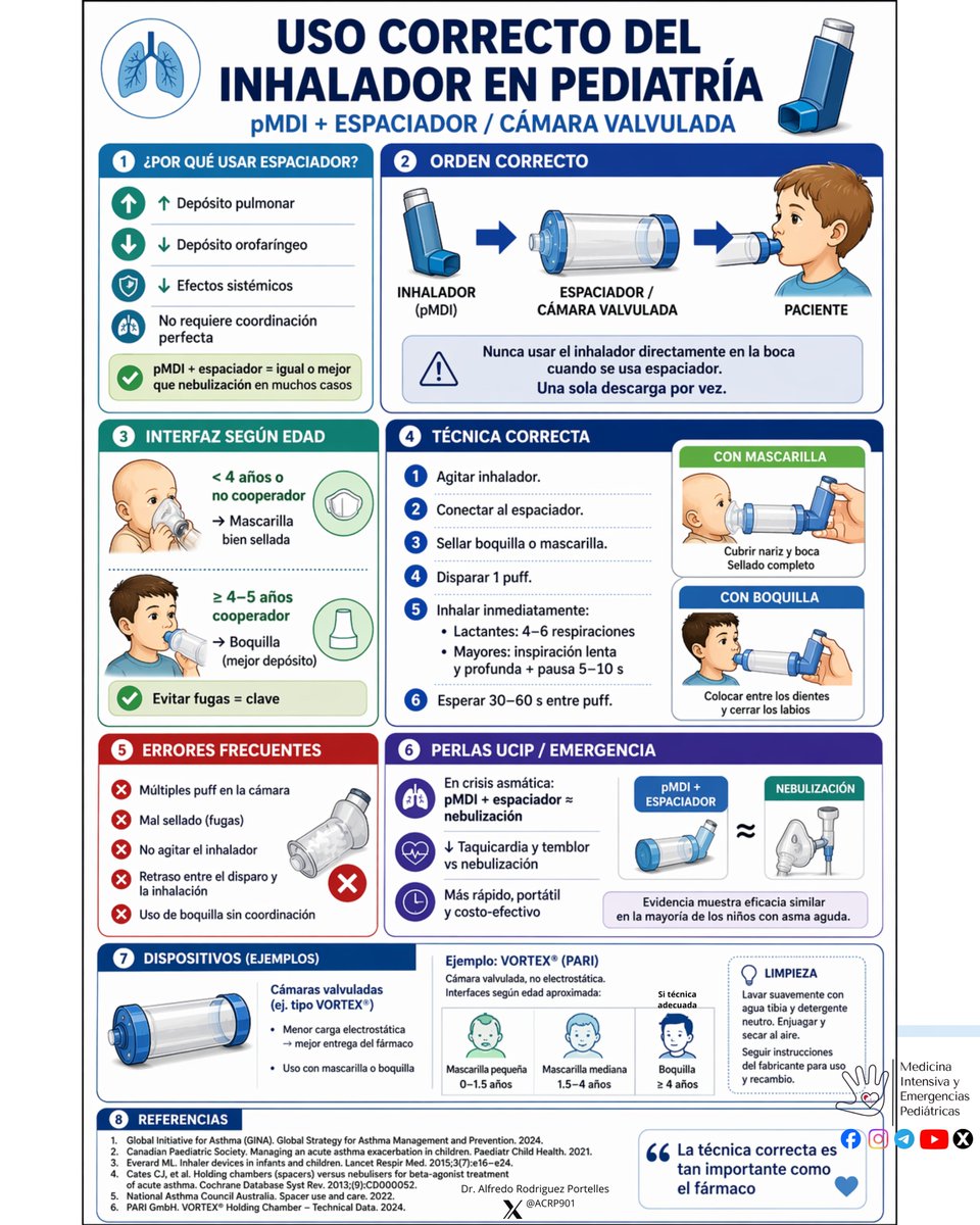 MedIntPed's tweet photo. 💨 El pMDI (inhalador de dosis medida presurizado) + espaciador mejora el depósito pulmonar y reduce efectos sistémicos.
En asma pediátrica, puede ser ≈ o superior a nebulización (crisis leve-moderada).
👉 La técnica correcta es clave. #UCIP #Pediatría #Asma https://t.co/ZmrzP7lpiz
