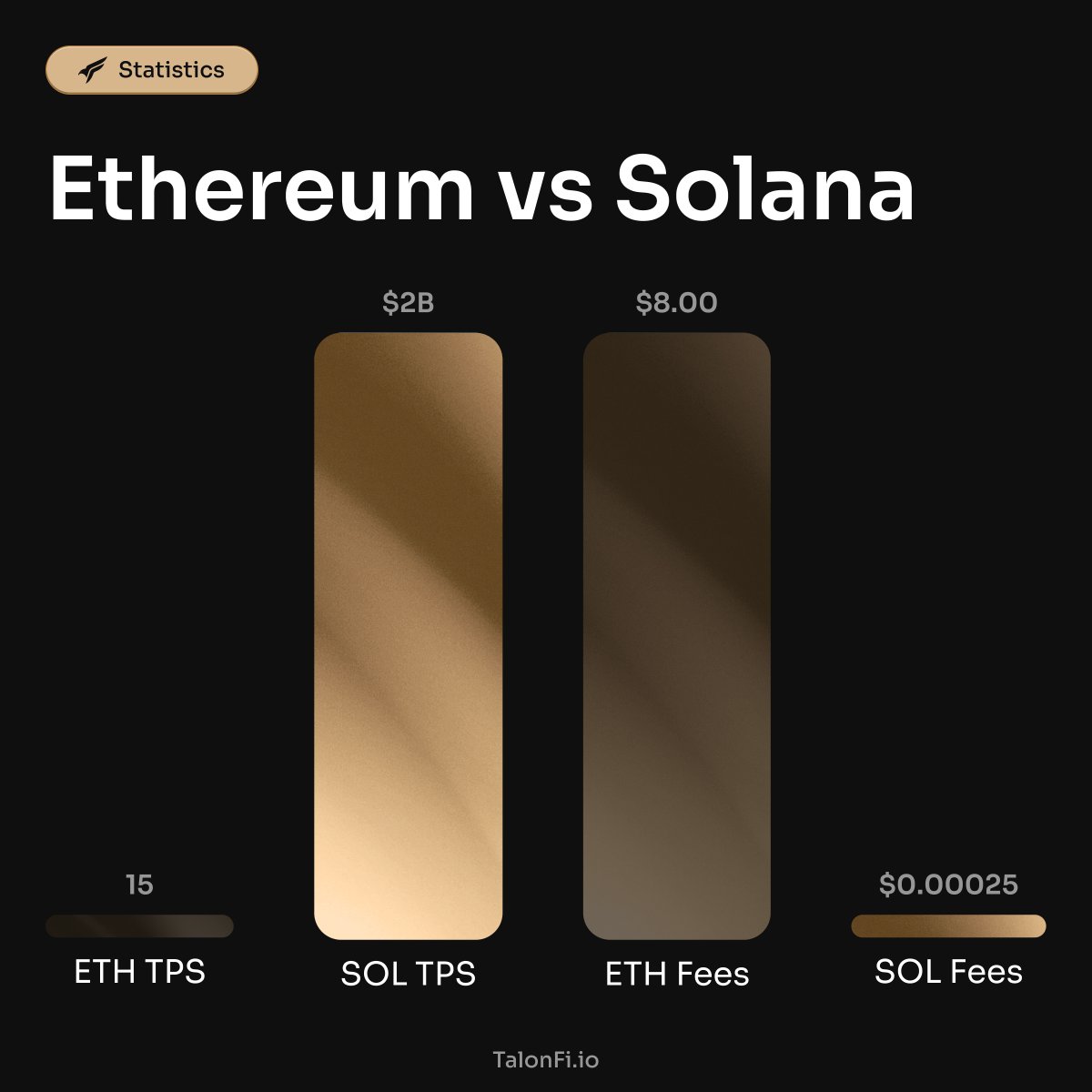 TalonFi's tweet photo. Sub-second settlement. Pennies in fees. Millions already on Solana. 

Talon makes USD1 feel native here. Private, scalable, built for treasury and real world flows. 

No congestion. No excuses. 

This is American tech dominance. 🇺🇸🦅 https://t.co/TeCmN07cpu