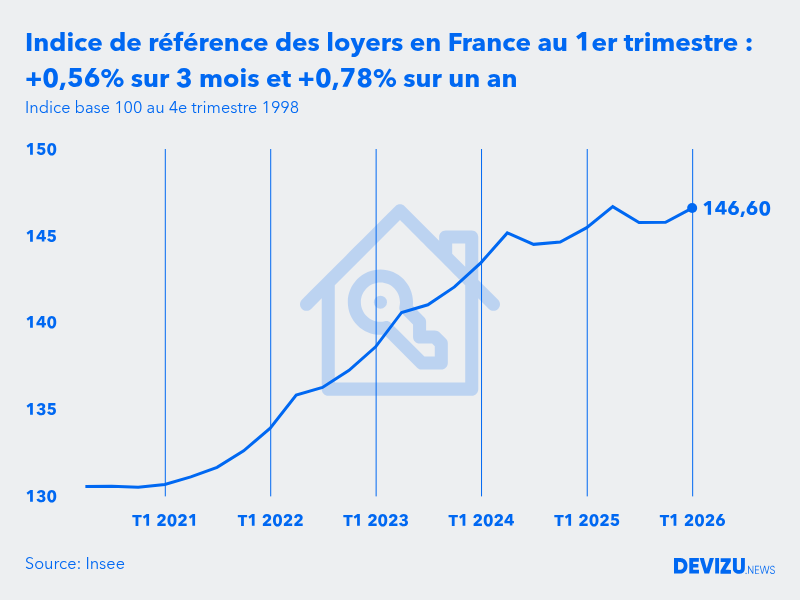 DevizuNews's tweet photo. L’Insee a annoncé les nouveaux indices de référence des loyers (France continentale, Corse et Outre-mer) pour le 1er trimestre. Retrouvez-les et calculez le loyer de votre logement grâce à nos simulateurs de révision de loyer >> https://t.co/xD82VugJdS
#IRL #immobilier #logement https://t.co/zEThTraHuv