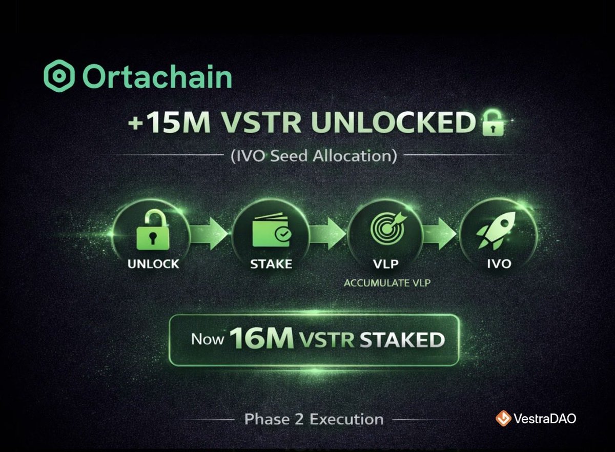 ORTA’nın 15M VSTR Unlock + Stake hamlesi üzerine kısaca düşüncelerim.📌

Duyuruyu biraz daha detaylandırmak istedim, bazı arkadaşlarımızın konu hakkında fikir sahibi olması için.

“Another 15M VSTR unlocked for ORTA (IVO Seed Allocation)”

Ve hemen ardından gelen hareket:

Açılan