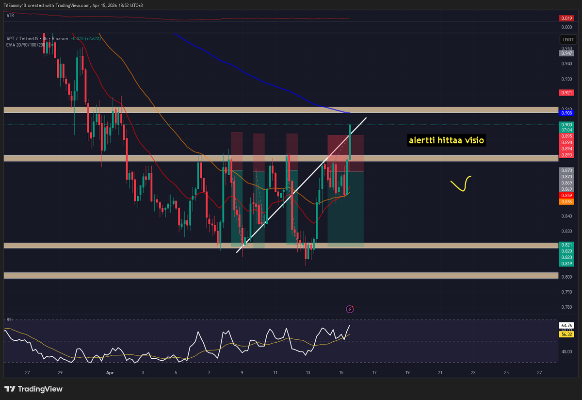 $APT not anymore haha

sl hit

#APTos #apt #sammy #crypto #trading