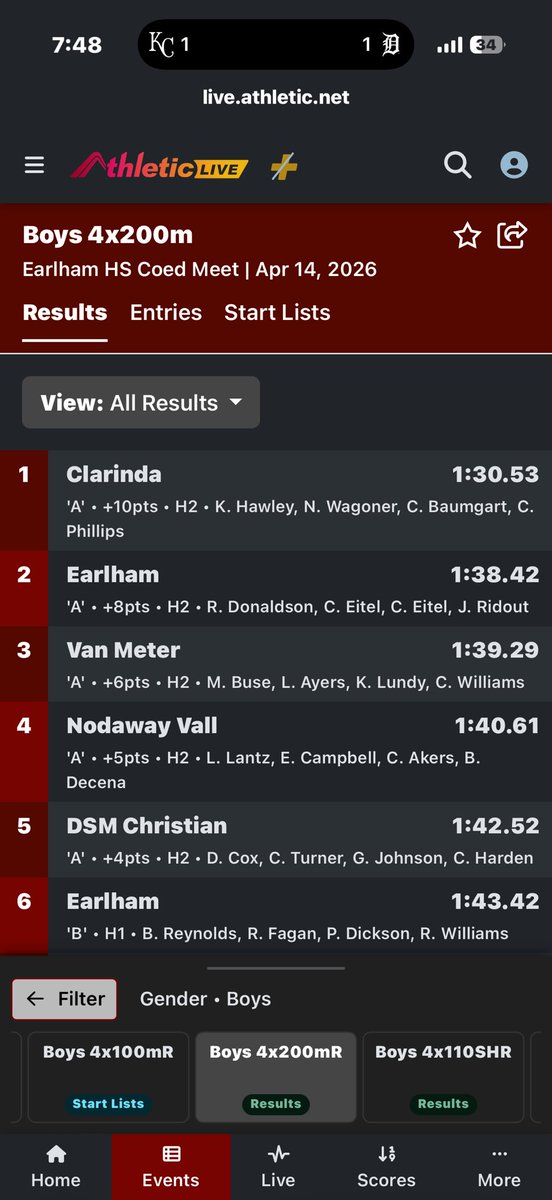 CohenPhil7's tweet photo. Earlham outdoor recap:
100m 🥈(11.17) 2nd fastest time in school history, Pr by .23
200m 🥇(22.69) Pr by .61
4x200 🥇 (1:30.53)
School Record
6,3” 180lb WR/DB‼️
#RunWithAChip #WBSC
@CardinalsTrack @chad_blank6
@Clarindafball @Connerhanafan82 @CoachSchrenk @Summit_Sports_ https://t.co/CNcvlUcc3E