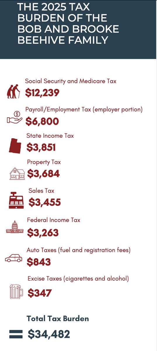 billyhesterman's tweet photo. Happy Tax Day! Here's a look at what the "Beehive Family" (an average Utah family) is paying in taxes this year: https://t.co/CQVNB0Ok1w #utpol https://t.co/2MFqogwPbF