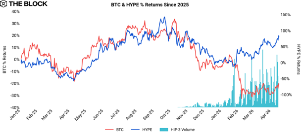 Until late January 2026, HYPE and BTC were near-perfectly correlated

Since then:
$HYPE +100%
$BTC -15%

If you're wondering what happened: HIP-3 happened.