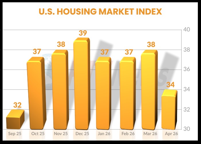 RTTNews's tweet image. U.S. Homebuilder Confidence Deteriorates Much More Than Expected April dlvr.it/TS3GYp #HomebuilderConfidence #HousingMarket #BuildingMaterials #EconomicUncertainty #InterestRates