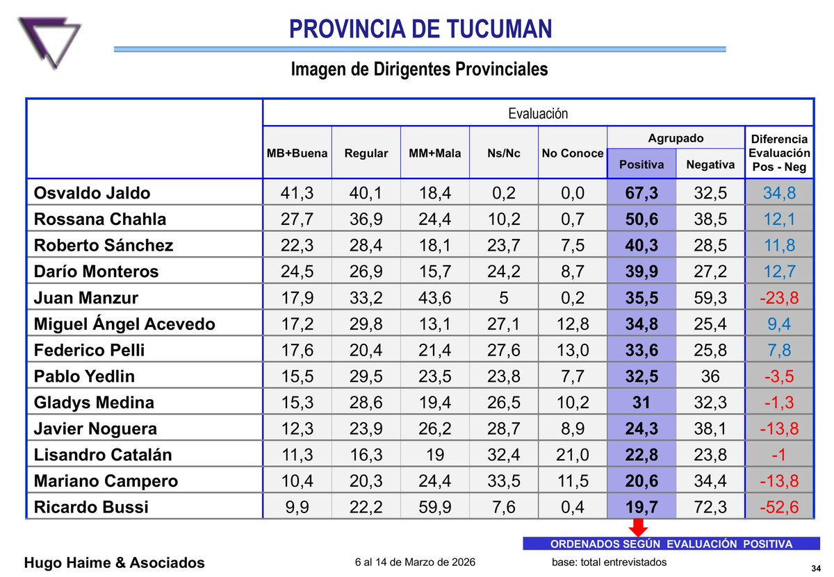 Pasa en Tucumán tweet media