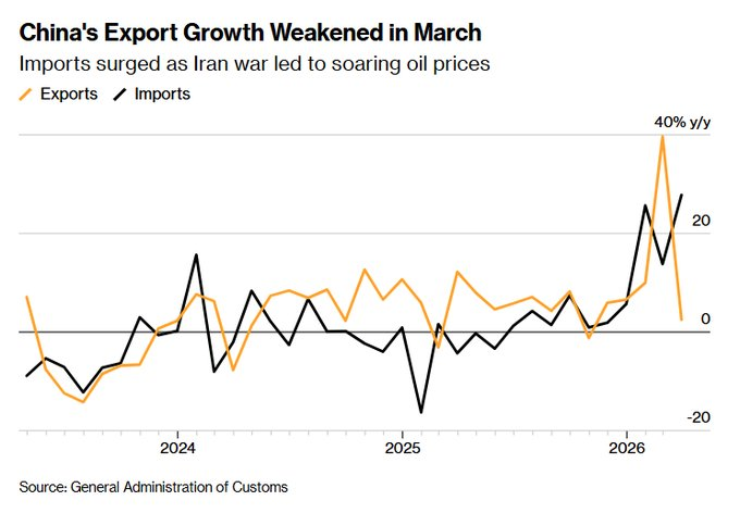Trump said "Xi needs oil." This chart proves exactly why. 🇨🇳 China ...