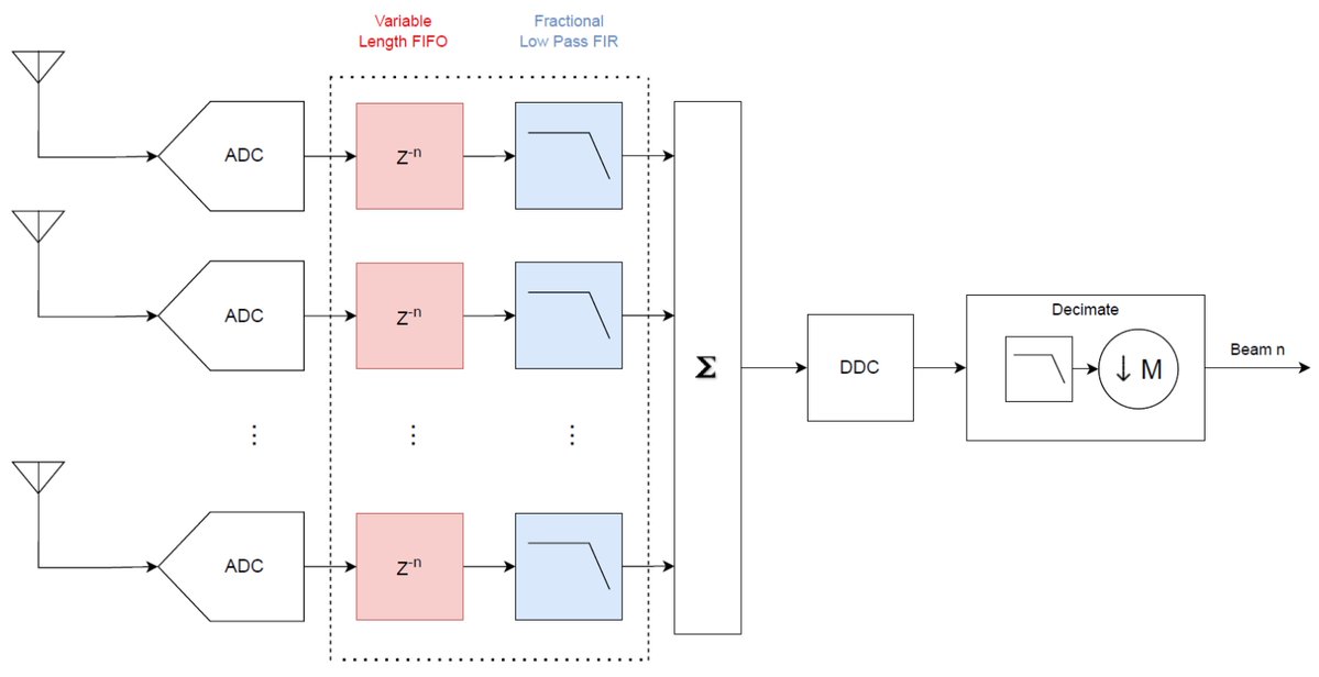 ElectronicsMDPI's tweet image. 🚀#HighlyCitedPaper
📡Effects of Fractional Time Delay as a Low-Power True Time Delay #DigitalBeamforming Architecture
🔗Read at: mdpi.com/2079-9292/13/1…

Authors from @ADI_News @UMassLowell 

#VFD #TrueTimeDelay #PhasedArray #VariableFractionalDelay #LowEarthOrbit