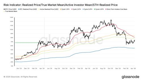 Scarlett_loov's tweet photo. Approaching the Ceiling

$BTC holds ~$74K, ~5% below key $78K resistance. Spot and ETF demand improve, but profit-taking and cautious options positioning suggest a twitchy, flow-driven recovery lacking strong conviction.

#BTCPriceAnalysis #MacroInsights https://t.co/0hEzZh3Dux