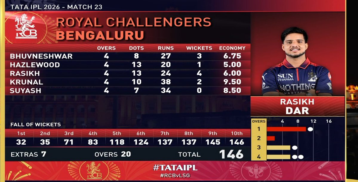 Iamlakshya_18's tweet image. A Brilliant Bowling Performance From RCB❤️...!! 

- LSG All Out on 146. 

#RCBvsLSG #LSGvsRCB #ViratKohli #Barça #Panamá