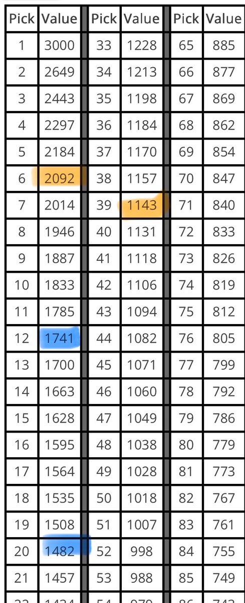 DBailey22's tweet photo. @OHSPORTS09 @DanielOyefusi We went from the Rich Hill Chart which uses historical trade data from post-2011 CBA draft day trades to the Jimmy Johnson Chart created in the 90s?

Here’s the Spielberg chart also created a decade ago. CLE giving up 3235 and Dallas giving up 3223. https://t.co/wRVTgf2ksV