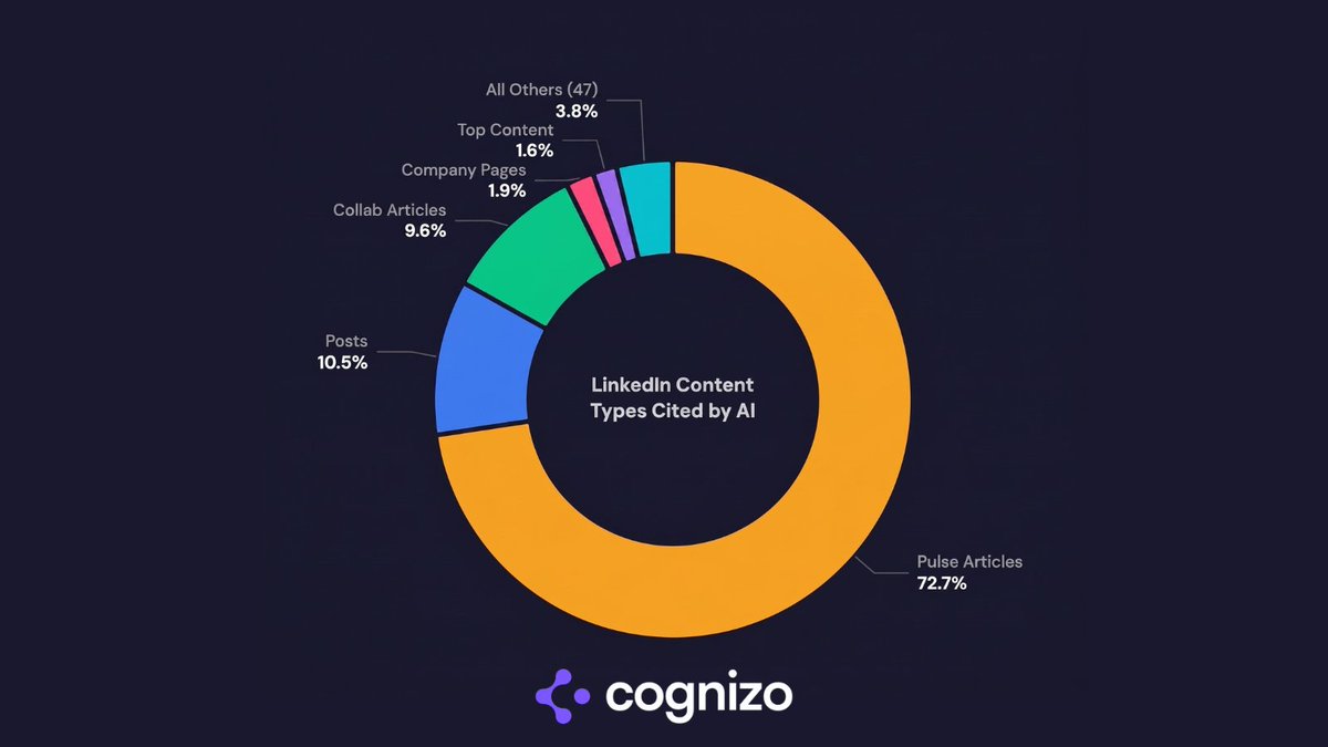 cognizalp's tweet photo. We analyzed 4.6 million LinkedIn AI search citations.

LinkedIn is the 4th most cited domain across all AI engines. 

73% of citations came from one source: Pulse (Articles). That is 3,349,887 citations from long-form articles alone.

➡️ Pulse (Articles): 73%
➡️ Posts: 10.5%
➡️ Collaborative Articles: 9.6%
➡️ Everything else: ~7%

AI engines do not cite short-form posts. They cite depth.

If your LinkedIn strategy is built around short updates, AI is not citing your brand. The data confirms it.

Two metrics define LinkedIn in 2026: engagement and citability. Most brands are only tracking one.

Full study in the replies ⬇️