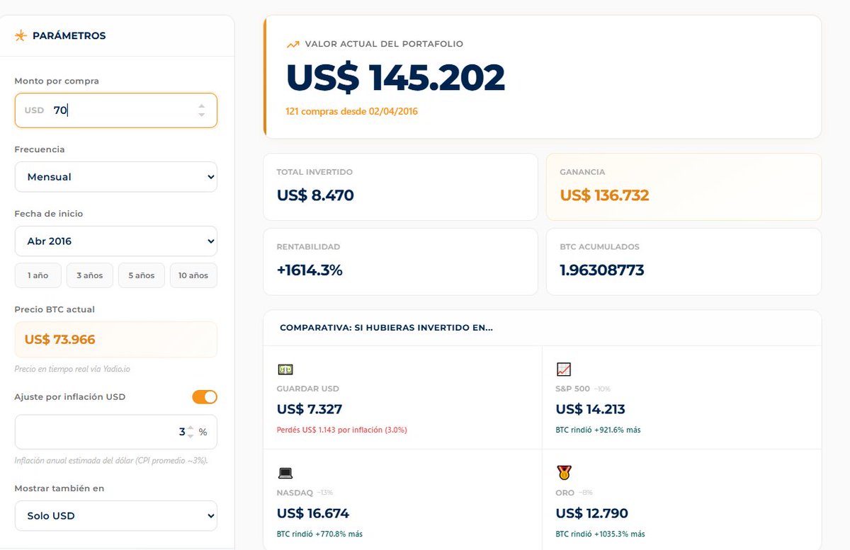 Ichi_Fibonacci's tweet photo. Si en los últimos 10 años compraban US$70 de bitcoin todos los meses hoy podrían estar comprando su casa propia, pero prefieren gastarlo en espuma de afeitar y bolucompras en la ferretería. https://t.co/sounwx5IVl