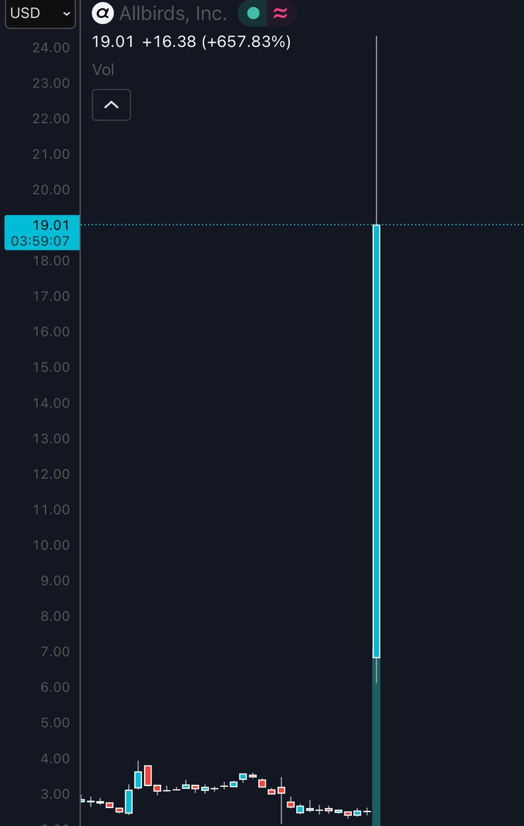 Cobb_XRPL's tweet photo. It’s not even lunchtime yet and you missed a generational play in the stock market https://t.co/ifJZl9GQzW