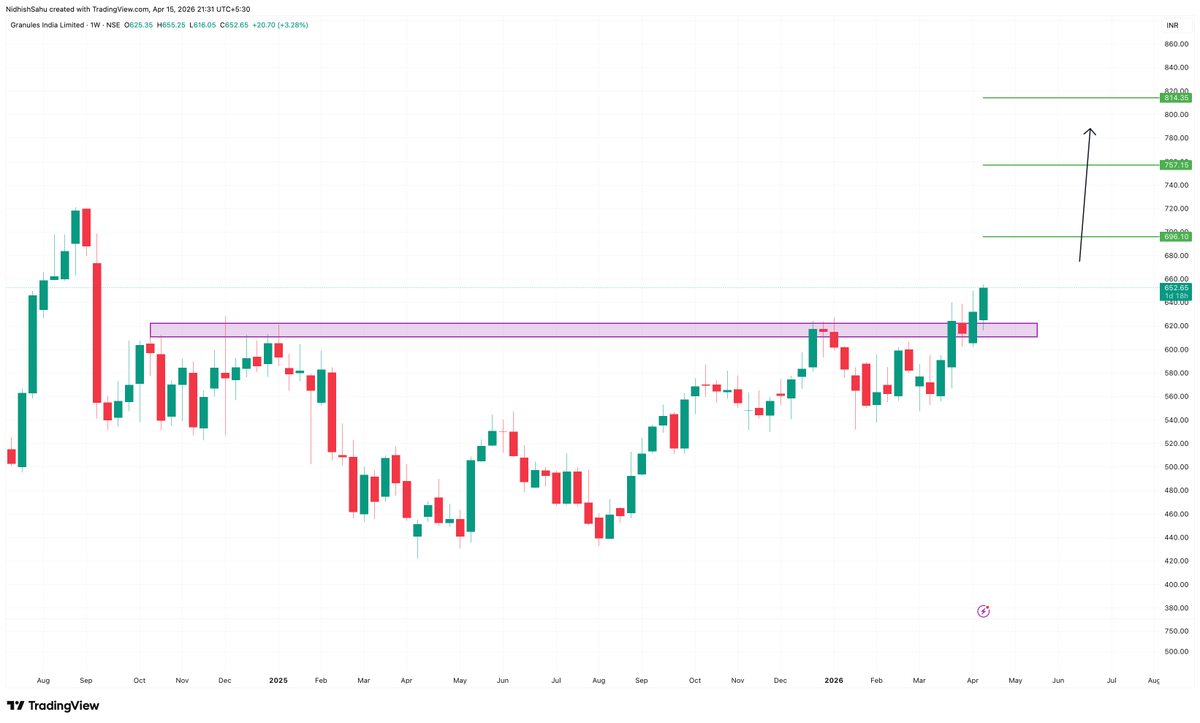 MP20TRADER's tweet photo. 🚨 High Alert in #GRANULES 📈

Head and shoulder pattern breakout 💪
814+++++++ soooonnnnn✈️

📍Keep Tracking &amp; Add to Your Watchlist 💼
❌ Not a Recommendation ❌

#StockMarket #StockMarketIndia #StockToWatch #SwingTrading #Stock #MarketOpen https://t.co/ACL24r1ZAJ