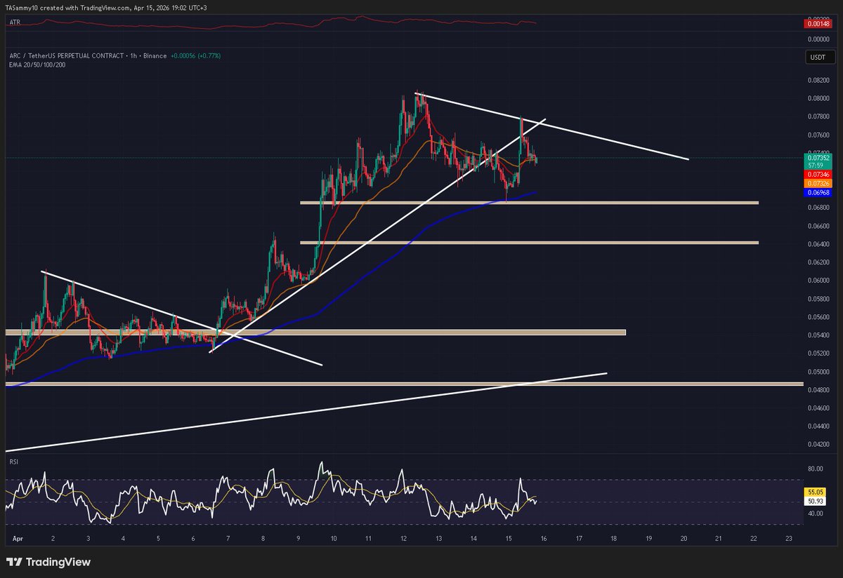 $ARC interesting 1h timeframe 200ema bounces

#ARC #ARCUSDT #alts #Binance