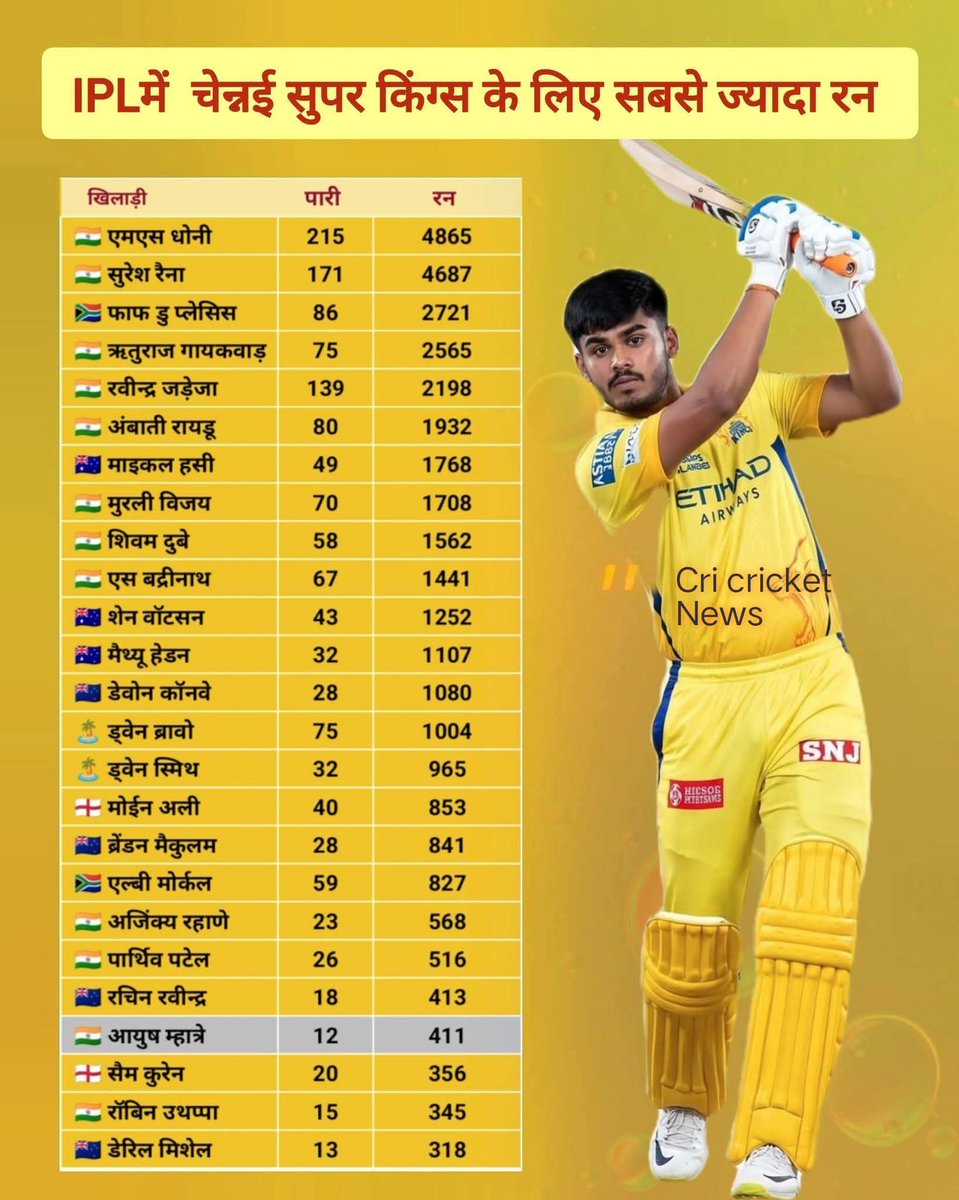 KaluramNakwal's tweet photo. आयुष म्हात्रे चेन्नई सुपर किंग्स के लिए 22वें सबसे ज्यादा रन बनाने वाले खिलाड़ी हैं।

#CSK #RCB #INDAIN #INDIANCRICKET #Aayushmatry #ShivamDube #SanjuSamson #ipl2026 #AxarPatel #noorahmed #MohammedShami #ArshdeepSingh #cricketlovers #ishankishan https://t.co/FbyxhqUSM1