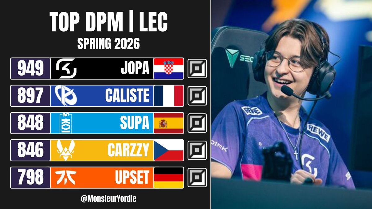 Top DPM in #LEC - Spring