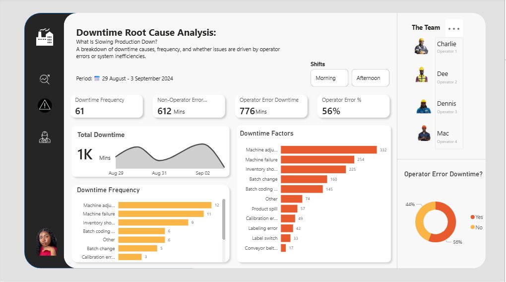 Lima_D_Analyst's tweet image. Completed my first project in my 5 Dashboards in 30 Days challenge: Manufacturing Downtime Analysis.

Built a 3-page dashboard that answers:
• Are we efficient?
• What’s slowing us down?
• Who is driving the delays?

What do you think?
#dataanalytics #datastorytelling