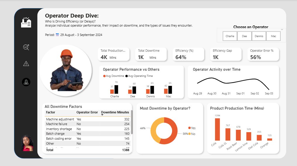 Lima_D_Analyst's tweet image. Completed my first project in my 5 Dashboards in 30 Days challenge: Manufacturing Downtime Analysis.

Built a 3-page dashboard that answers:
• Are we efficient?
• What’s slowing us down?
• Who is driving the delays?

What do you think?
#dataanalytics #datastorytelling
