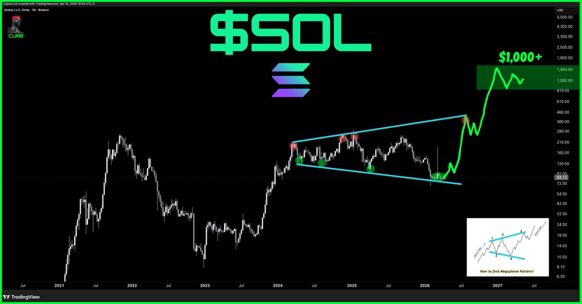CryptoCurb's tweet image. $SOL

SOL is going to $1,000+ this cycle.

#SOLANA ⚡️
