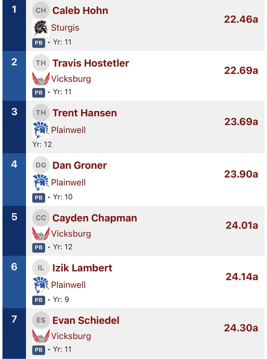 Hostetler_T14's tweet photo. Track meet at Sturgis yesterday! Our team went 2-0 vs Plainwell and Sturgis! I had a day PRing in the 100, 200, and 400!
100:11.15
200:22.69
400:52.87
@CoachRWeiner @CoachLangvardt @CoachBradOtter @alex_pallone @travispalmer7_  @JSoftcheck @CoachEReinhart @CoachKeaveney @CoachBoom26 @Coach_Flannery @FBCoachGarcia @CoachRayHolmes @SparkyMcEwen1 @CoachParker @CoachJMcGowan @CoachCJGermany @CoachFresilli @deionbranch84 @__CoachRoss @CoachJReardon @SportPrepX @19Bellamy @brianhartline @coachfitz51 @CoachTimLester @CoachBudmayr @CoachFlemWR @LaDonteHarris @Coach_Gattis @TheKramme @Coach_Middleton @ApplebaumNathan @BruceSJohnson @CoachGeiger_ @CoachOverton_ @CoachJConnolly @CoachCobb_CSC @coachvjefferies @CoachGravier @MichFBFrenzy @MIexposure @wtjr_19 @Coach_Tannese18 @TheGrantPerry @IanLillieCMU @RenKokScouting @CoachTMunson @CoachJ_Sweeney