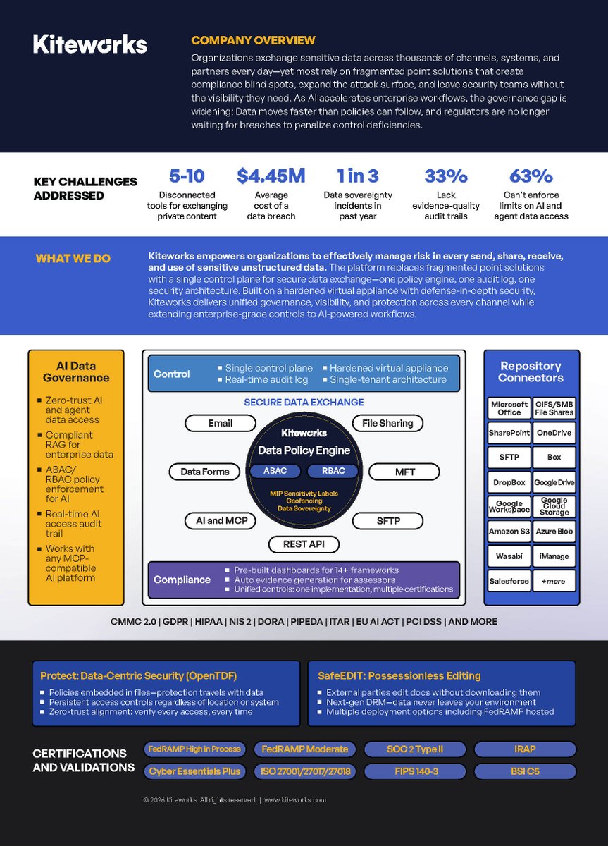 Kiteworks's tweet image. Disconnected tools. #Compliance blind spots. AI moving data faster than your policies can keep up.#Kiteworks: one control plane for all of it — FedRAMP, HIPAA, CMMC 2.0, GDPR &amp;amp; more. Stop patching. Start governing. Visit our website to learn more.

#DataSecurity  #AI #ZeroTrust