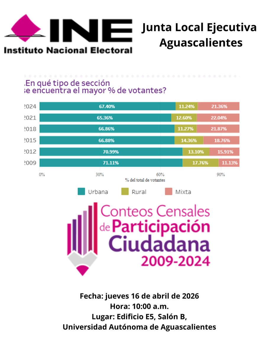 INE AGUASCALIENTES tweet media