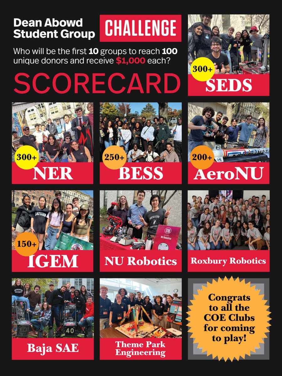 NortheasternCOE's tweet photo. The Dean Abowd Club Challenge results are in 🍩🎉 — 9 out of 10 spots claimed, with some clubs hitting 300+ donors. See who made the board. Full Giving Day totals coming soon. #NUGivingDay https://t.co/U3QSrffYbT