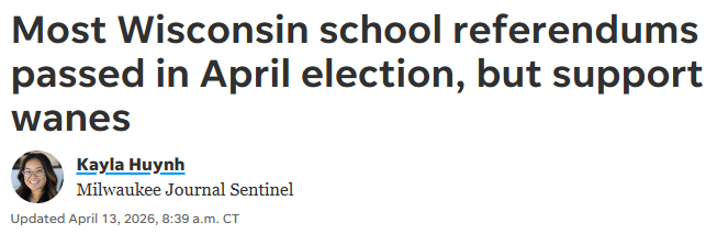 WisPolicyForum's tweet photo. "Voters in Wisconsin approved a majority of school referendums on April 7 ballots...

"But early results suggest it’s getting harder for districts to gain voter approval of the money they say is needed to run schools, said Sara Shaw, a Wisconsin Policy Forum researcher." https://t.co/3wVIriqblx