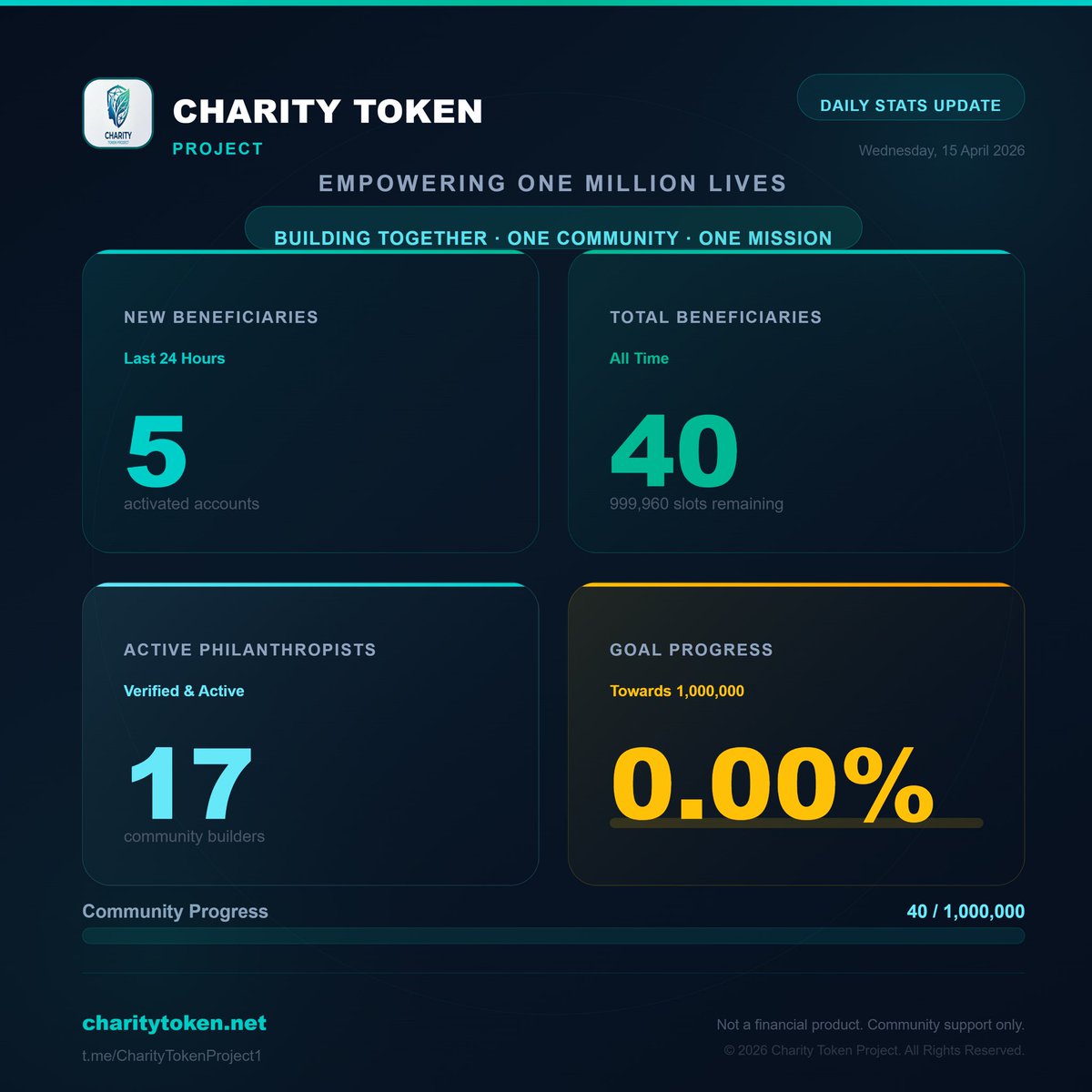 CharityT86139's tweet image. 🚀 Day 1 momentum is real!

5 new beneficiaries in 24 hours.
40 total onboarded.
17 active philanthropists building the future together

1,000,000 lives is the mission — and we’ve just begun. 🌍

Secure your spot. Be part of something bigger.

#CharityToken #Web3 #CommunityDriven