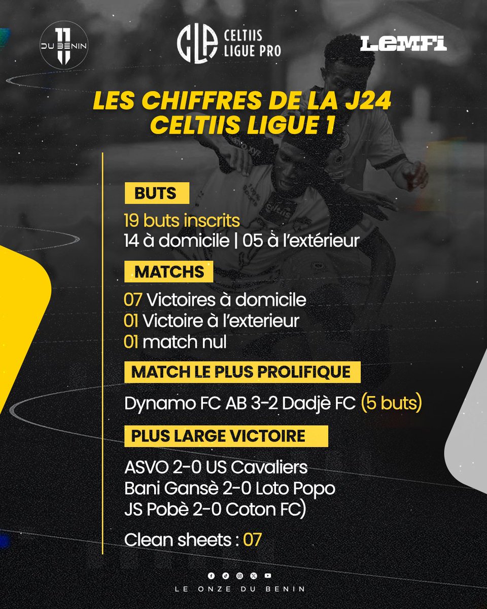 Celtiis Ligue 1 🇧🇯

Zoom 🔎 sur les statistiques de la journée 24 ✅

#229 #CeltiisLigue1 #Football #benin