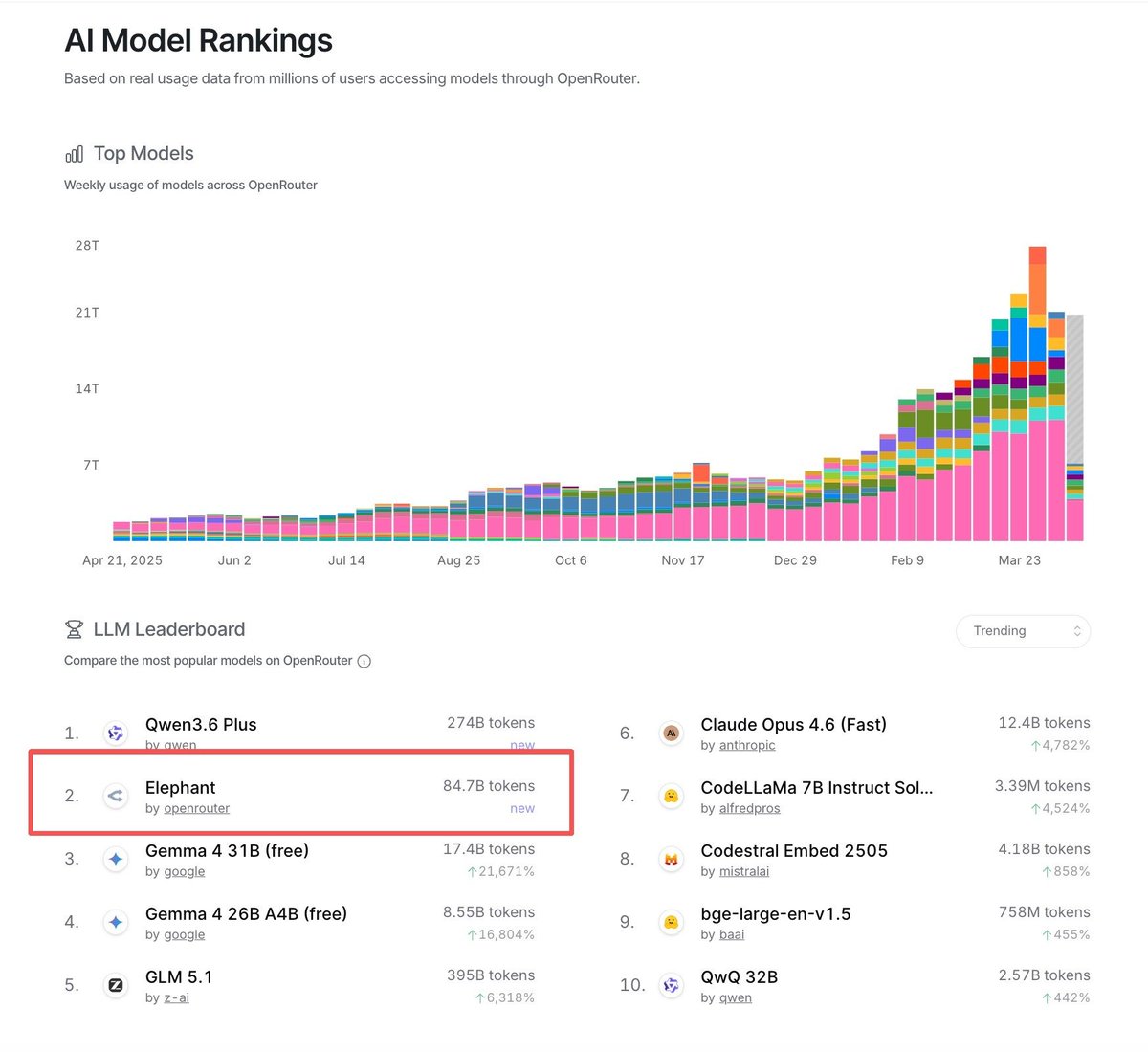 hasantoxr's tweet image. The Elephant model has reached #2 on OpenRouter Trending.

The ranking is based on real token consumption across OpenRouter, not benchmarks or internal evaluations.

This means Elephant is now one of the most used models by developers in live production workflows.

Why this