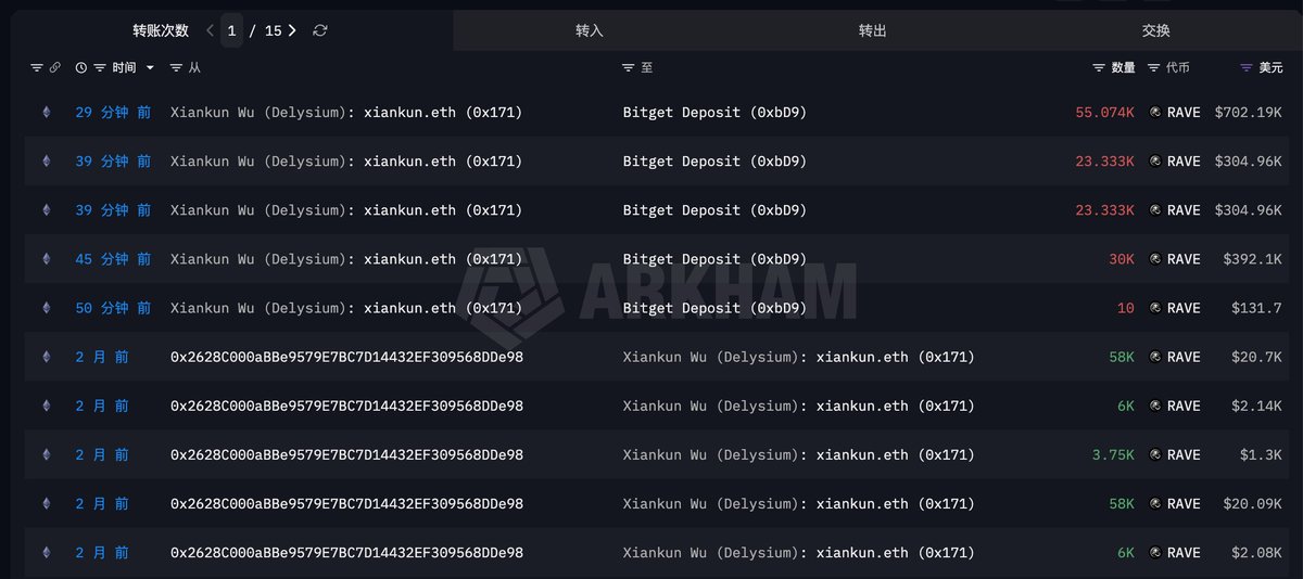 EmberCN's tweet image. 半小时前，@The_Delysium 联创吴显昆 (Xiankun Wu) 的地址把 131,750 枚 $RAVE ($170 万) 转进了 Bitget。

他这些 $RAVE 是在 2 个月前通过解锁分发/空投获得，当时价值仅 $4.6 万。

地址：intel.arkm.com/explorer/addre…

----------------------------------------------------
#Bitget VIP