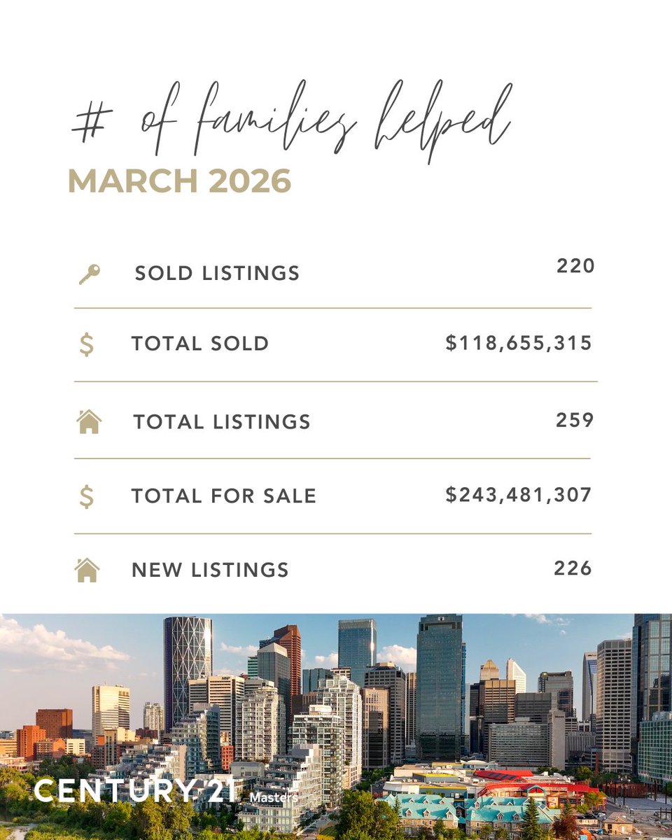 C21Masters's tweet photo. March 2026 Stats for Edmonton, Calgary, Drumheller, Slave Lake and Whitecourt 📈 https://t.co/svURXckR29