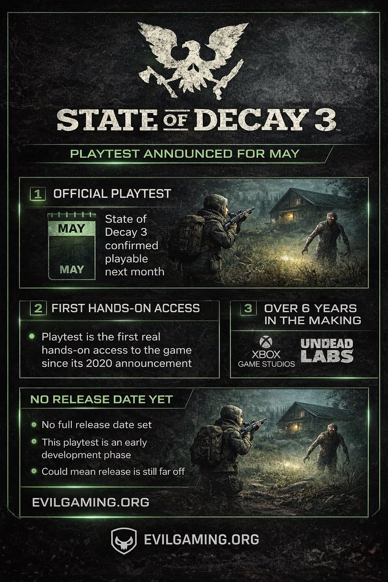 EvilGaming_Org's tweet photo. XBOX NEWS 🚨

After years of waiting, State of Decay 3 is finally becoming playable.

• Official playtest confirmed for May  
• First hands-on access since its announcement  
• Over 6 years in the making  

Xbox and Undead Labs are moving forward with the next stage of development, giving players an early look at what’s coming.

No release date yet — but this is the first real step towards launch.

Would you jump into the playtest?

https://t.co/68dGY4xRAe  

#Xbox #StateOfDecay3 #GamingNews #SurvivalGames #XboxGaming #GameDevelopment #GamingCommunity #EvilGaming