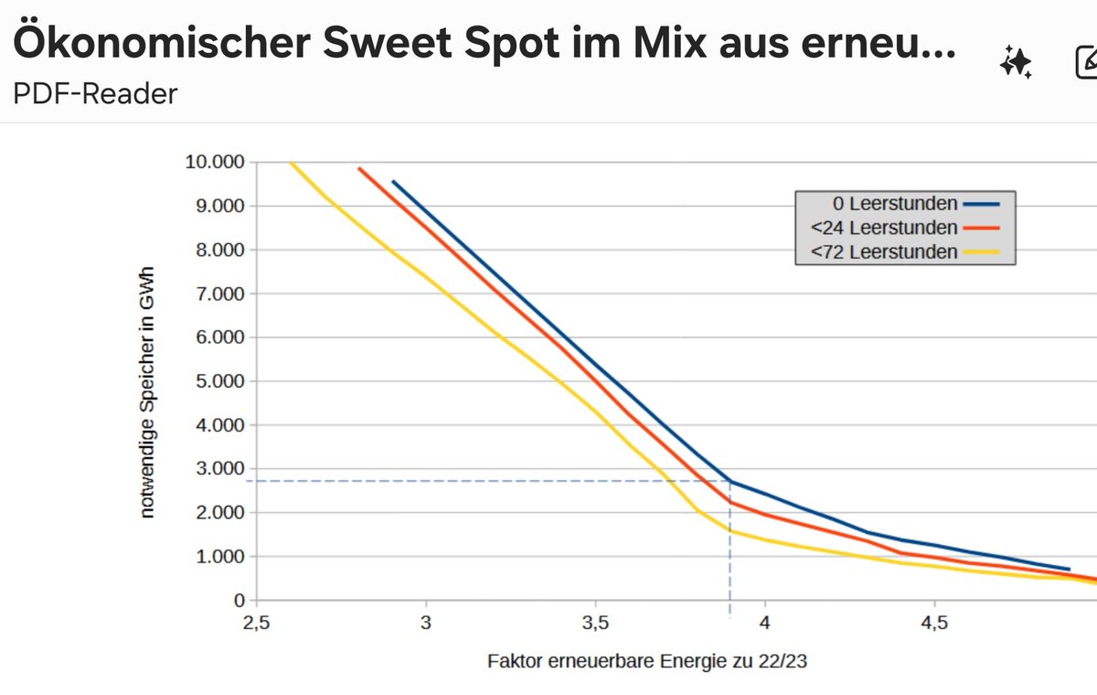 DerPhysiker21's tweet photo. Nach der Fake News eines im März 26 zu 100% EE stromversorgten Hollands geistert nun eine nicht peer- reviewte Simulationsstudie durch die Weiten des Netzes und von X. Die ist es wert, mal von einem richtigen Modellierungs- und  Simulationsexperten sowie Ökonometriker unter die Lupe genommen zu werden.

Die Studie behauptet drei Punkte:

(1) 100% EE  zu gerade mal 9 ct/kWh im Mittel ist möglich.

(2) Mit gerade mal um 2 TWh Speicher ist der Strom sicher

(3) Auch der 3-Jahres- Stresstest wurde bestanden.

Zu (1) brauche ich nicht viel zu sagen, da die Kosten auf der berühmt-berüchtigten Frauenhofer-Studie aufsetzt (Screenshot 1), die LCOE statt Vollkosten ansetzt und diese auch noch mit extremen Bias in den Ökonomieparametern wie Zinssätzen. Diese Studie habe ich bereits verrissen.

(2) Der Kernaspekt ist jedoch, wieviel Speicher bei gegebener Überdimensionierung der VEE, unveränderter historischer Last und null Stunden Unterdeckung über ein Jahr benötigt werden (Screenshot 2). Bei einem Überdimensionierungsfaktor von 3.8 beträgt dieser 2.8 TWh. 

Der Physiker schätzt grob im Kopf ab: Ja, die Rechnung könnte unter den gegebenen Annahmen korrekt sein!

Also alles in Butter? Wir haben ja bereits eine Überdimensionierung von mehr als den Faktor 3 (etwa 200 GW VEE bei 60 GW Last) und die paar TWh Speicher hören sich auch nicht sehr groß an. 

Aber ach! Der Teufel steckt im Detail, wo soll ich anfangen?

Zum Beispiel bei der Überdimensionierung. Die bezieht sich auf den JETZIGEN Stand, also werden 200 GW *3.8=760 GW installierte Leistung benötigt:  Selbst bezogen auf die maximalen Last von 70 GW bedeutet das mehr als zehnfache Übersimensionierung! Ist ja auch klar, schließlich liefert Solar im Mitel nur 10% der Nennleistung, Onshore 20% und Offshore 35%

Nun die Speicher: Es wurden 90% Roundtrip Effizienz angenommem, das könnte bei Batterien auf Kante so hinkommen, während Hydro eher 80% hat. 2.8 TWh schreien aber nach H2-Speichern mit 25-30% Wirkungsgrad, da eine 2.8 TWh Batterie bei 150 €/kWh 420 Milliarden € kosten würde - alle 20 Jahre neu. Doch damit nicht genug: Die Rechnung begrenzt die Einspeiseleistung nicht: In Hellbrisen ballern also durchaus mal 500 GW in die Batterien rein! Das können zwar die Batterien durchaus - schließlich sind es viele kleinere - nicht aber die Stromnetze. Wenn man sie nicht mit einer weiteren Billion ertüchtigt...

Nun zu Punkt 3, Stresstest. Über drei Jahre lacht jeder Sicherheitsmensch. Man benötigt schon 30 Jahre, und zwar mit richtigen Wetterdaten (stat einfach Angebotsdaten zu multiplizieren), berechneter Solar- und Windleistung  und zumindest regionaler Auflösung der Solar- und Windstandorte.

Das alles wird mein Online-Simulator in etwa 4 Wochen anbieten. In ihm kann man aber auch einen Park von KKW anlegen und sehen, was da selbst ein paar GW sicherer Leistung an Systemvereinfachungen bewirken können. 

 https://t.co/A7EysKEGty