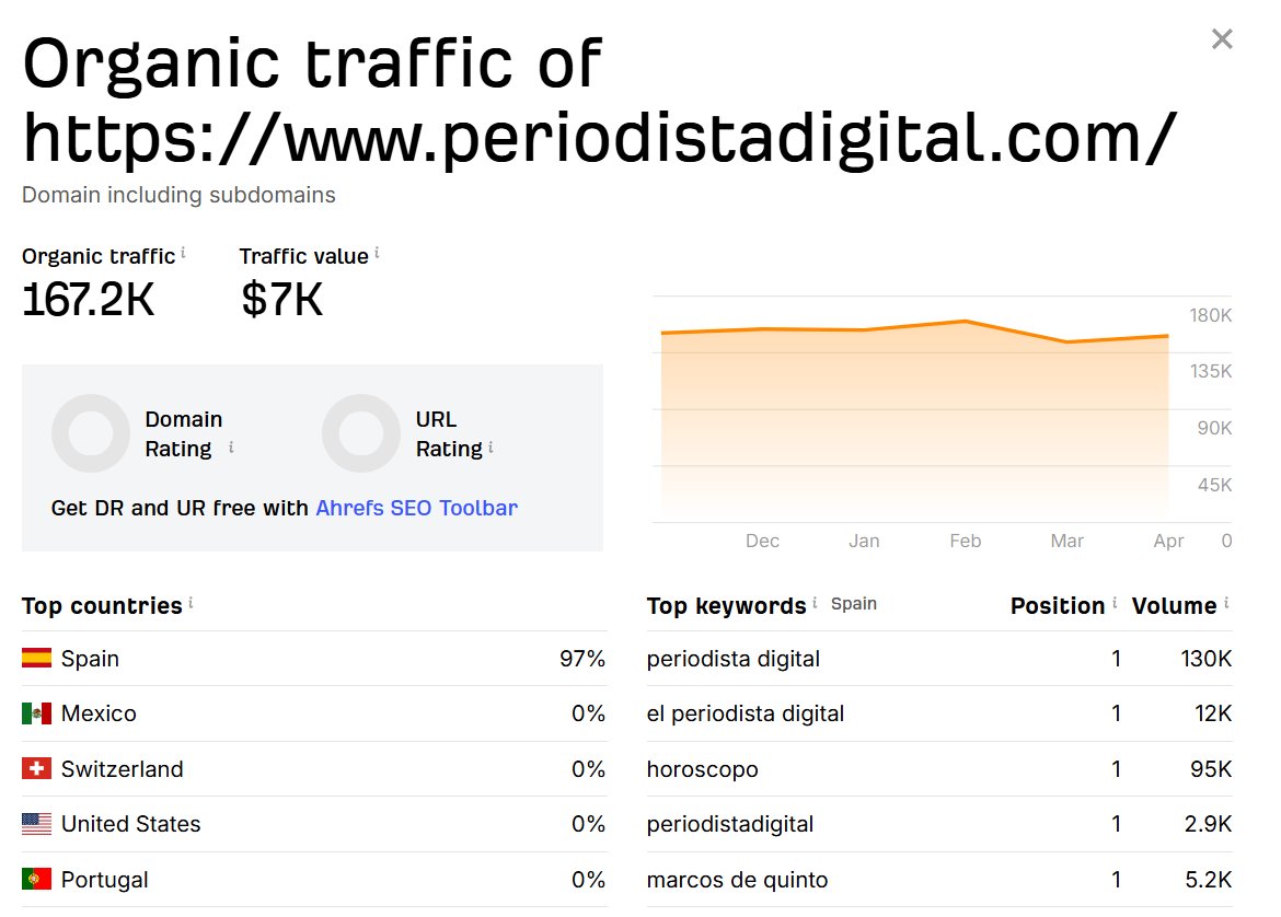 Hamzaseo45's tweet image. If Google shows your name on news sites, you win. If not, you’re invisible.
Get featured on PeriodistaDigital.com
DA 78 | DR 73 | 167k+ traffic
Do follow
Indexed
European news audience
DM 
Website: whitelabellinkbuildingagency.com
#GuestPost #SEO #DigitalPR #MediaPlacements #Backlinks