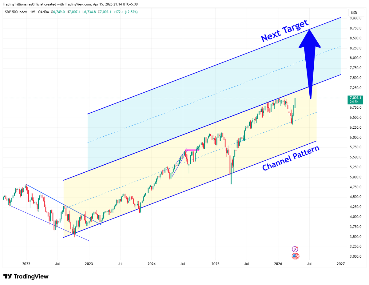 TradeTrillions's tweet photo. #SPX500 expecting wild bulish trend and potential to reach the top of the Channel Pattern
TradingView Chart Link : https://t.co/YtHjQkYW6D
#Trading #Nasdaq #Finance #investment #US https://t.co/SQ4jG36JkF