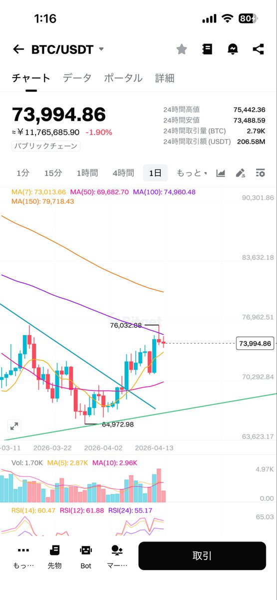 #BTC
やはり簡単に突破させてくれなさそうな
MA100
跳ね返えされ一時的に下落するなら
価格次第では買い入れます🤭
