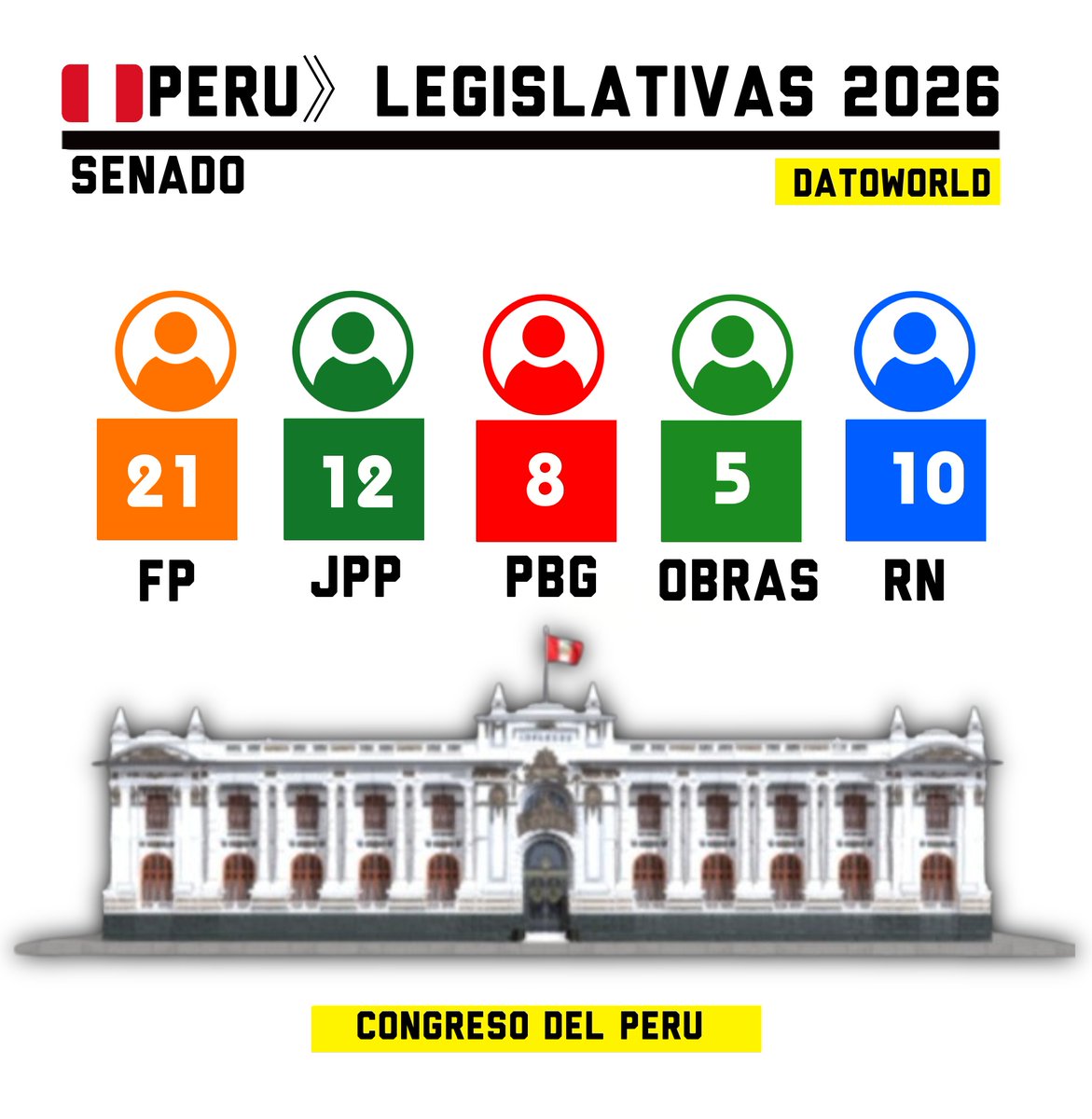 DatosAme24's tweet image. 🇵🇪#Peru - Asi va el Senado

🟠FP - 21 (Derecha) 
🟢JPP - 12 (Izquierda) 
🔵RP - 10 (Derecha)
🔴PBG - 8 (Centro)
🟢OBRAS - 5 (Centroizquierda)
🔴AN - 4  (Centroizquierda)