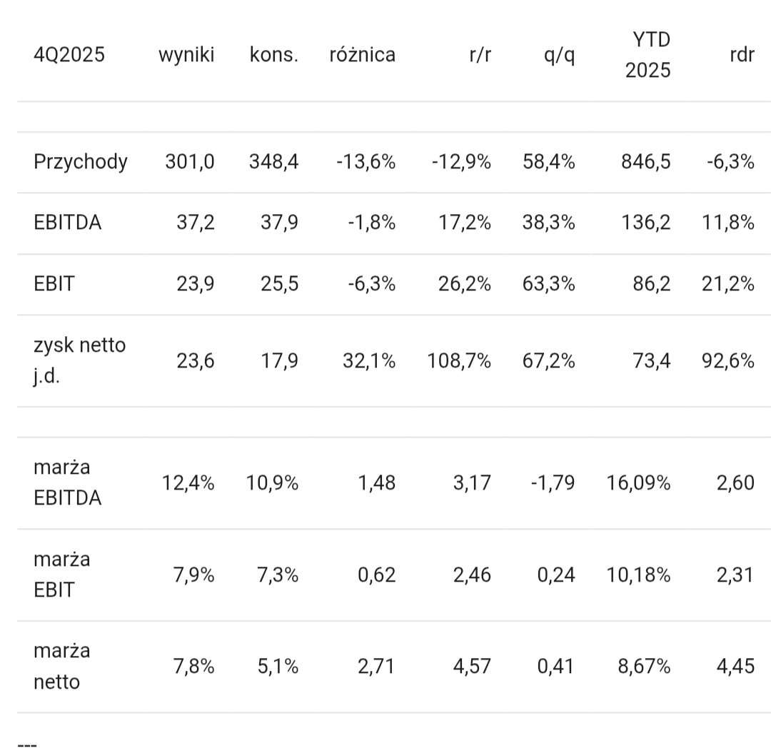 Lukasz_on_GPW's tweet image. Wyniki #Comp w IV kw. 2025 roku vs. konsensus PAP Biznes