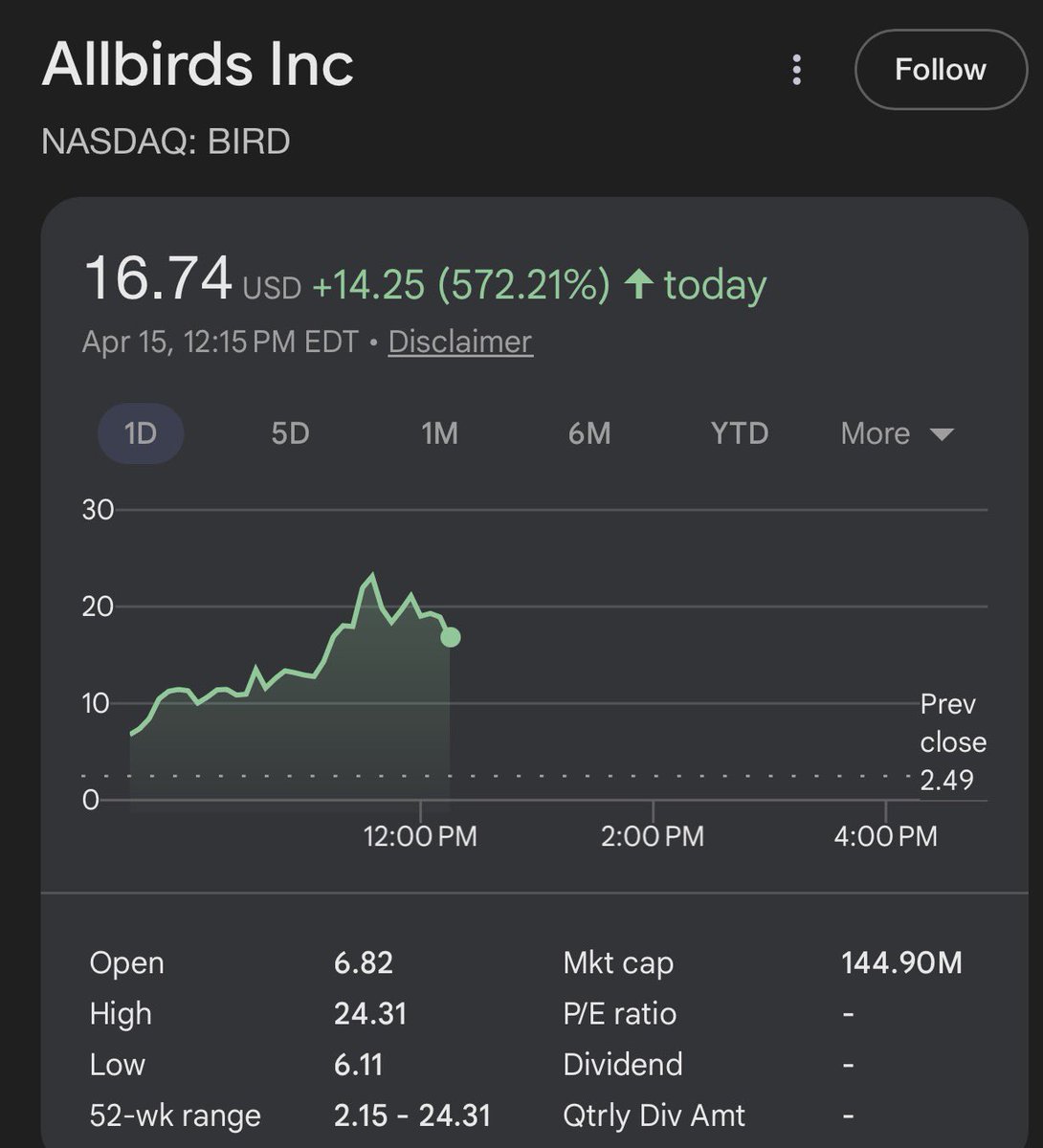 aleabitoreddit's tweet image. I’m at a loss for words. wtf is this 

$BIRD is up 572% after:

“Allbirds executed a $50M convertible financing facility… to fund a pivot into GPU-as-a-Service and AI cloud infrastructure”

This is a shoe brand?
